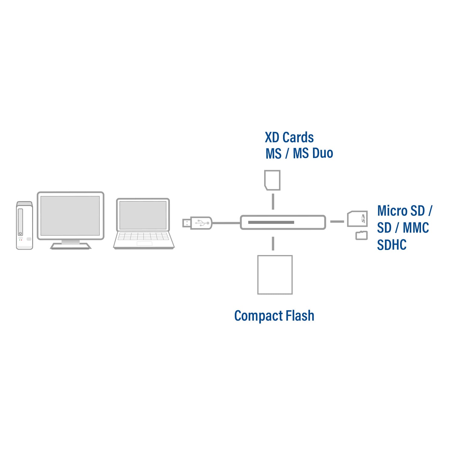 Kaartlezer ACT USB 3.0 4