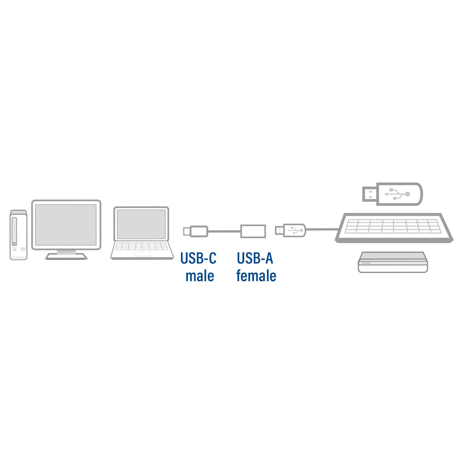 Kabel ACT USB 3.0 OTG USB-C male naar USB-A female 3