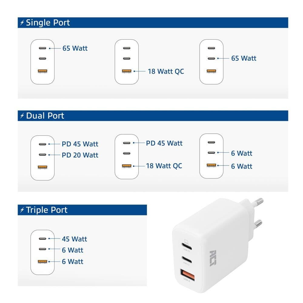 Oplader ACT 65W 3-poorts USB-C USB-A PD QC Ganfast 4